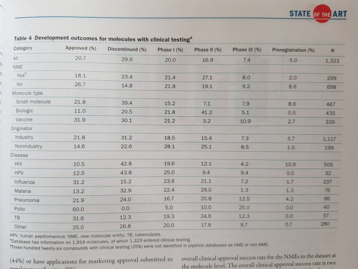 Tabell som visar utvecklingsresultat för molekyler med kliniska tester inklusive godkännandeprocentandelar och fasavbrytningar.
