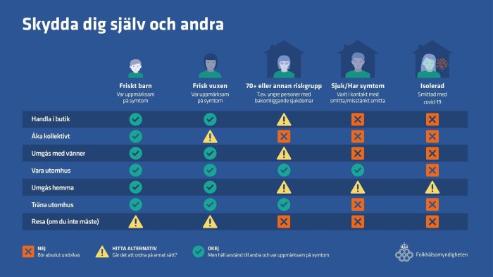 Infografik med riktlinjer för sociala aktiviteter för olika grupper under pandemin.