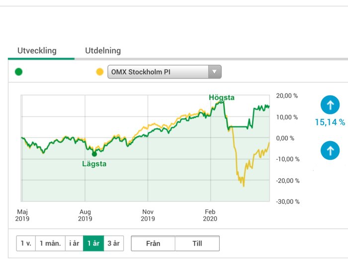 Diagram som visar utvecklingen av OMX Stockholm PI med upp- och nedgångar från maj 2019 till februari 2020.