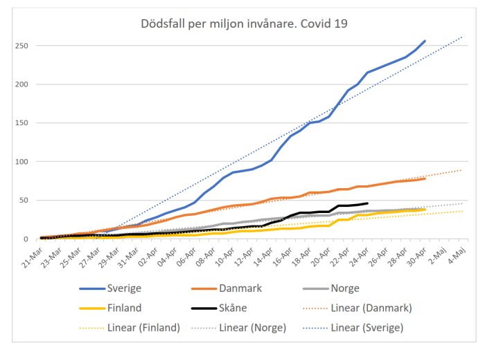 Linjediagram visar dödsfall per miljon invånare för Covid-19 i Sverige, Danmark, Norge och Finland över tid.