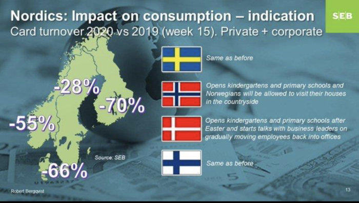 Grafik som visar förändring i kortomsättning i Norden, med procentandel per land, källa SEB.