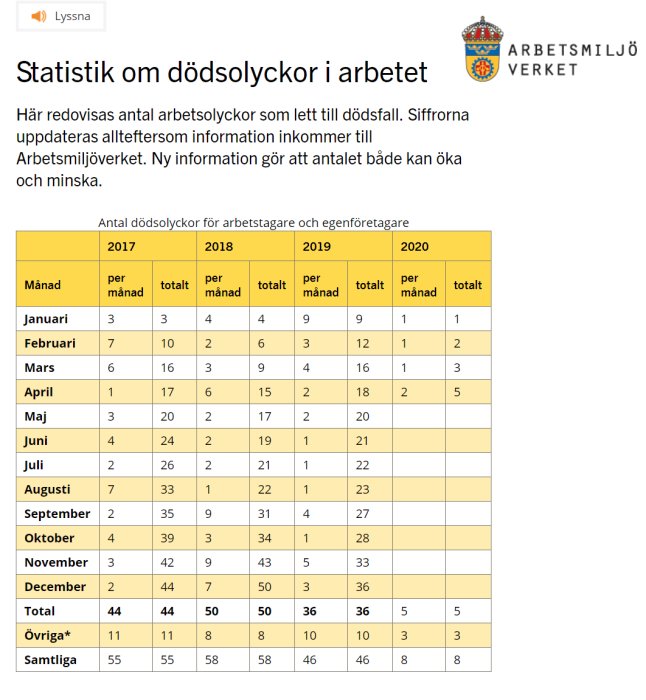 Tabell över dödsolyckor i arbete 2017-2020 från Arbetsmiljöverket, jämför stat för olika månader.