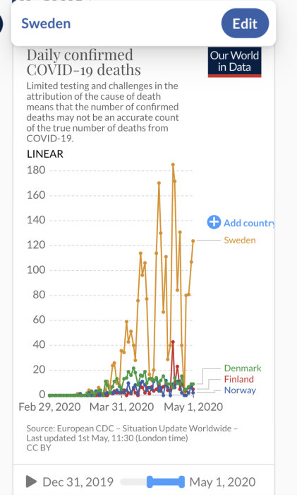 Graf över dagligen bekräftade COVID-19-relaterade dödsfall i Sverige jämfört med Danmark, Finland och Norge.