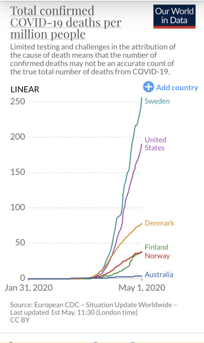 Linjediagram som visar bekräftade COVID-19 dödsfall per miljon i Sverige, USA och andra länder fram till maj 2020.