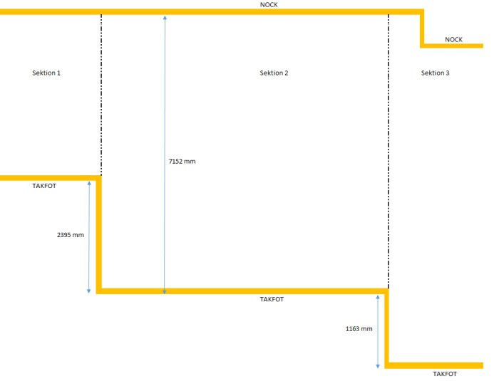 Schematisk bild av ett tak med måttangivelser för tre sektioner som visar avstånd mellan nock och takfot.