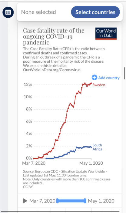Graf som visar fall-dödlighetssatsen för COVID-19 i Sverige och Sydafrika mellan mars och maj 2020.
