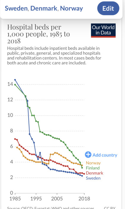Linjediagram som visar antalet sjukhussängar per 1000 invånare i Sverige, Danmark, Norge och Finland från 1985 till 2018.