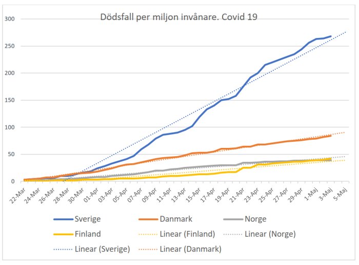 Linjediagram som visar dödsfall per miljon invånare för Covid-19 i Norden över tid.