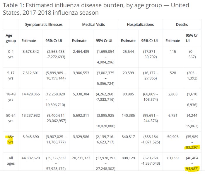 Tabell som visar beräknad sjukdomsbörda av influensa i USA 2017-2018, indelad efter åldersgrupper.