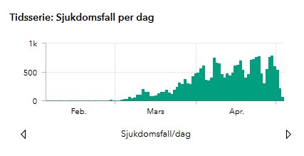 Diagram med tidsserie som visar antalet sjukdomsfall per dag med ökande trend från februari till april.