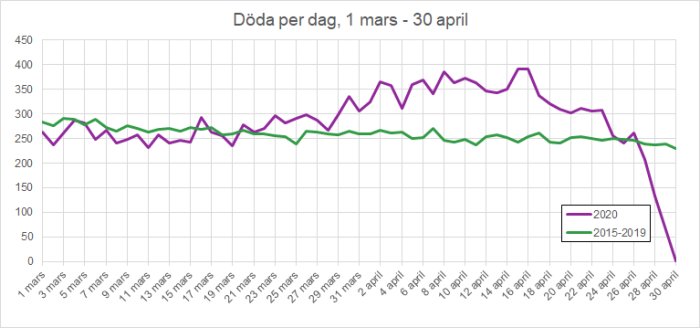 Linjediagram som visar dagliga dödstal 1 mars - 30 april, jämförande år 2020 mot medelvärden för 2015-2019.