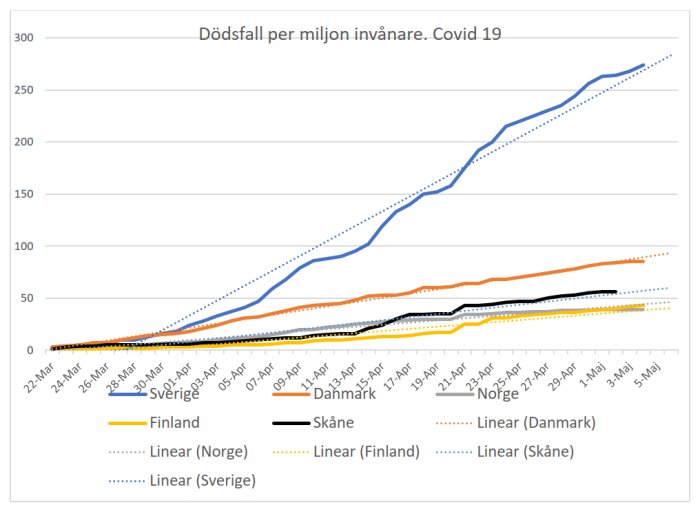 Linjediagram visar dödsfall per miljon invånare för Covid-19 i Norden och Skåne över tid.
