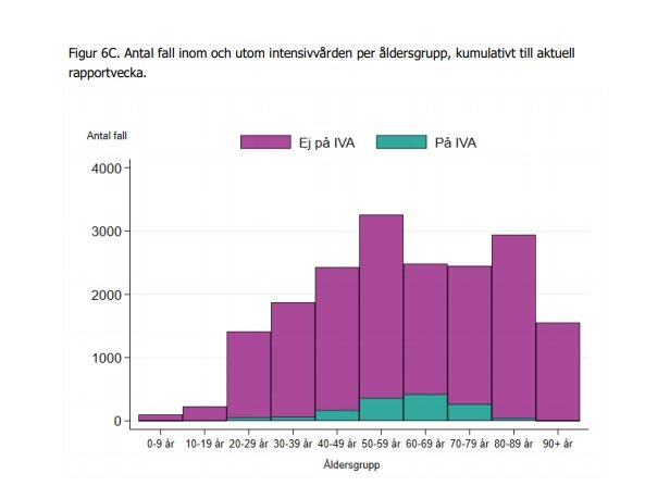 Stapeldiagram som visar antal Covid-19 fall med och utan intensivvård per åldersgrupp.