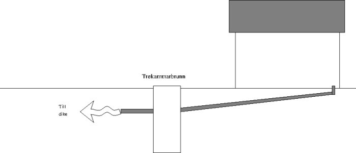 Schematisk illustration av avloppssystem med trekammarbrunn och rörledning mot dike.