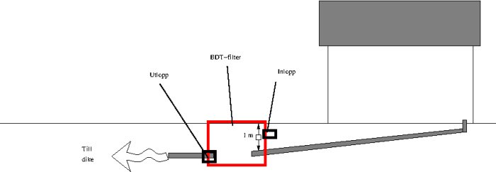 Schematisk illustration av ett avloppssystem med BDT-filter och rör som leder till ett dike.