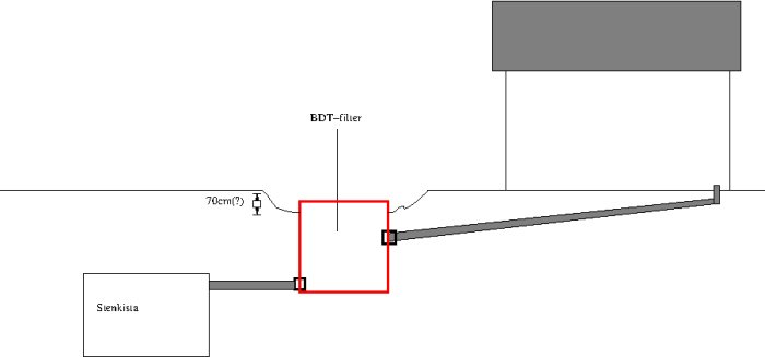 Schematisk illustration av avloppsystem med BDT-filter, rörledning och stenkista indikerande höjdskillnader.