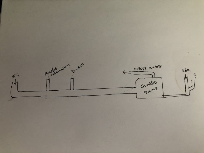 Handritad skiss av ett avloppssystem med WC, handfat, tvättmaskin, dusch och köksavlopp anslutna till en Grundfos pump.
