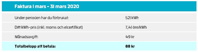 Utdrag från en elräkning som visar förbrukning 521 kWh, pris per kWh 7,41 kr, månadsavgift 49 kr och totalt att betala 88 kr.