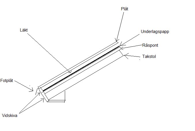 Schematisk illustration av takkonstruktion med benämnda delar som takstol, råspont, underlagspapp, plåt och läkt.