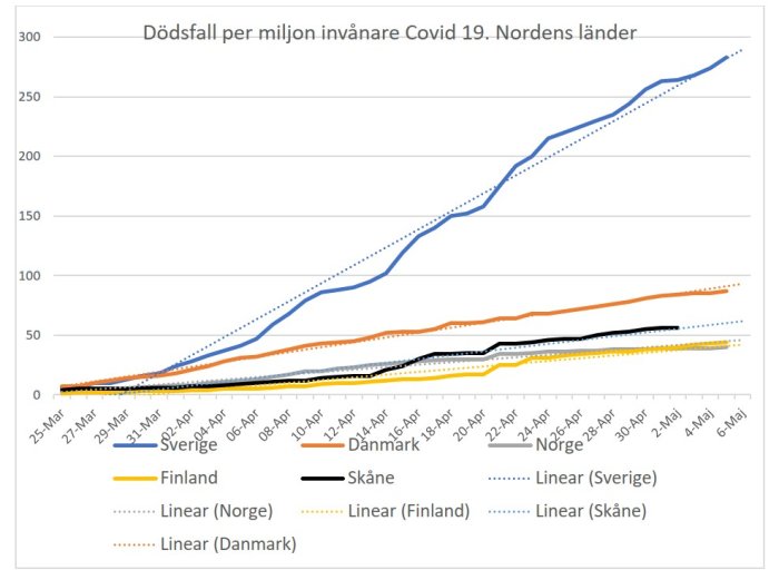 Linjediagram som visar antal dödsfall per miljon invånare i Nordens länder relaterat till Covid-19.