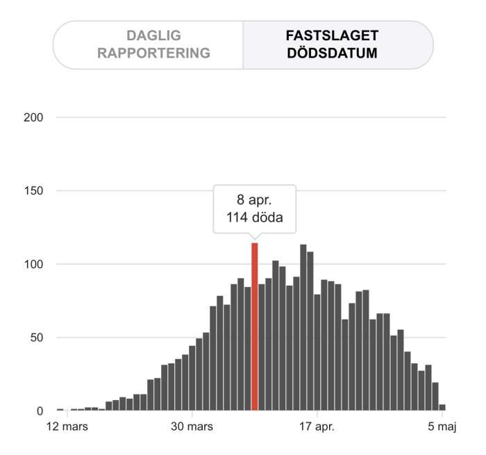 Stapeldiagram med dagliga dödstal, markerad topp den 8 april med 114 döda, indikerar toppdatum för dödsfall.