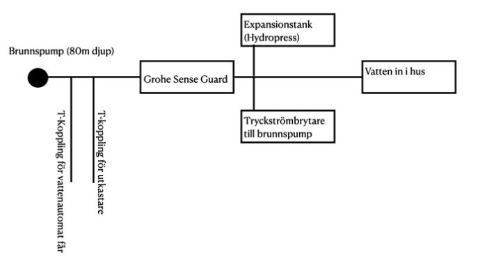 Schema som visar kopplingen av en brunnspump, expansionskärl, Grohe Sense Guard och vattensystem i hus.