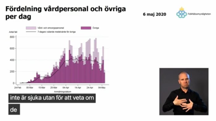 Histogram över fördelningen av COVID-19 fall bland vårdpersonal och övriga, med tolk för teckenspråk.