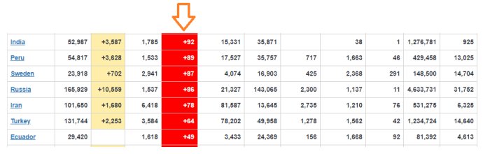 Statistiktabell med data om olika länder; röda markeringar indikerar ökning av siffror, med en nedåtpil.