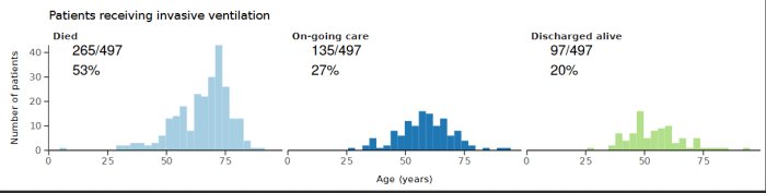 Histogram som visar antal patienter efter ålder i respiratorvård med utfall: avlidna, pågående vård och utskrivna levande.