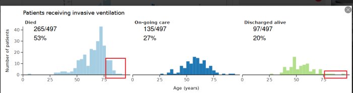 Histogram som visar patientålder mot antal som får invasiv ventilation, uppdelat i utfall: avlidna, pågående vård, utskrivna levande.