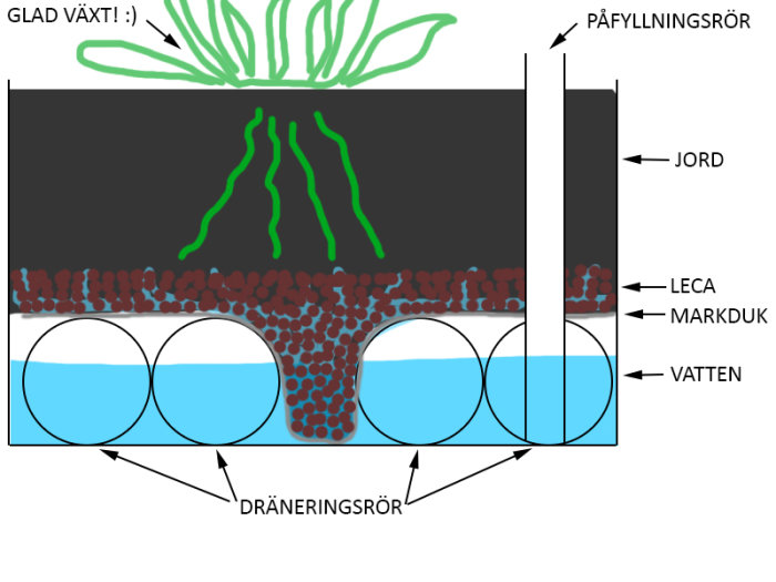 Illustration av självbevattningslåda med markduk, leca, dräneringsrör, jord och påfyllningsrör.