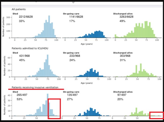 Histogram visar patientutfall baserat på ålder med kategorier död, pågående vård och utskrivna levande.