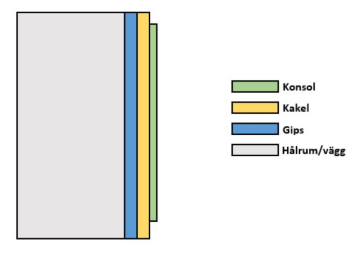 Skiss som visar uppbyggnad av vägg med plåtkonsol, kakel, gips och hålrum/vägg.