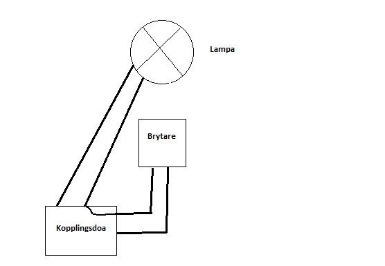 Schematisk illustration av elektrisk koppling mellan strömbrytare, kopplingsdosa och lampa.