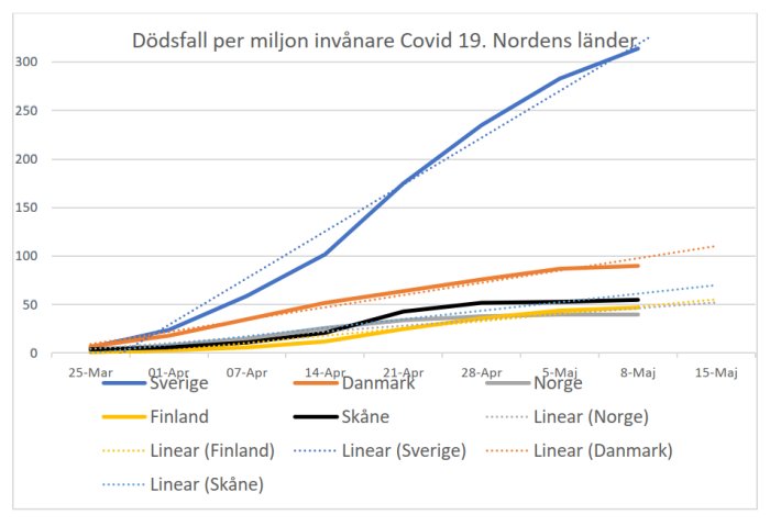 Linjediagram som visar dödsfall per miljon invånare för Covid-19 i Norden inklusive Skåne, med extrapolerad trend för Skåne.