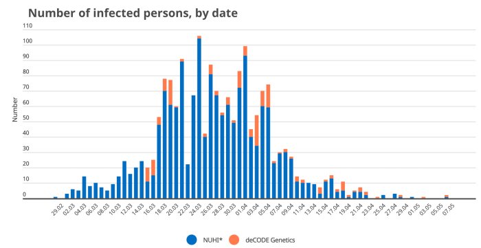 Stapeldiagram över antalet smittade personer per datum, med data från NUHI* och deCODE Genetics.