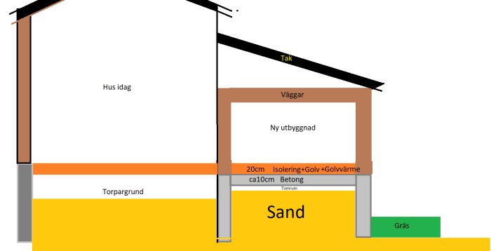 Sektionsskiss av en utbyggnad med befintligt hus, betonggolv, isolering, golvvärme och underliggande sandbotten.