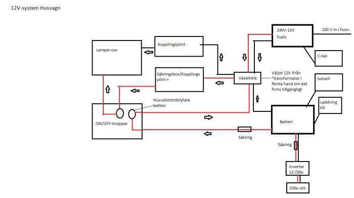 Skiss av ett 12V elsystem i en husvagn med batteri, lampor, säkringar och omformare.