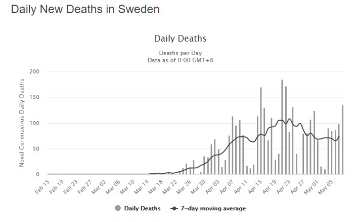 Diagram över dagliga nya dödsfall i Sverige relaterade till COVID-19, med staplar och 7-dagars glidande medelvärde.