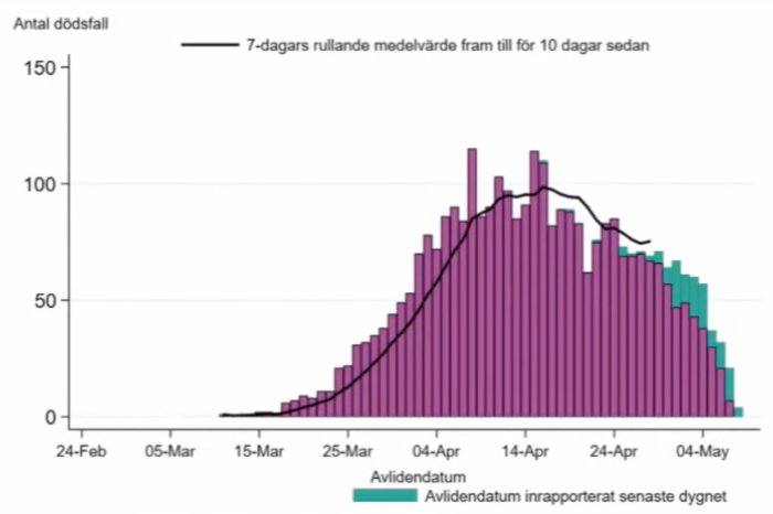 Diagram som visar antal dagliga dödsfall med staplar och 7-dagars rullande medelvärde med en svart linje.