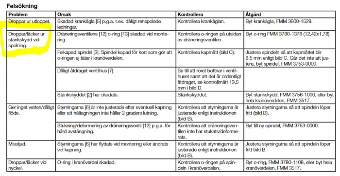 Skärmdump av troubleshooting-guide för FMM kranar med markerad text om droppande stänkskydd vid spolning.
