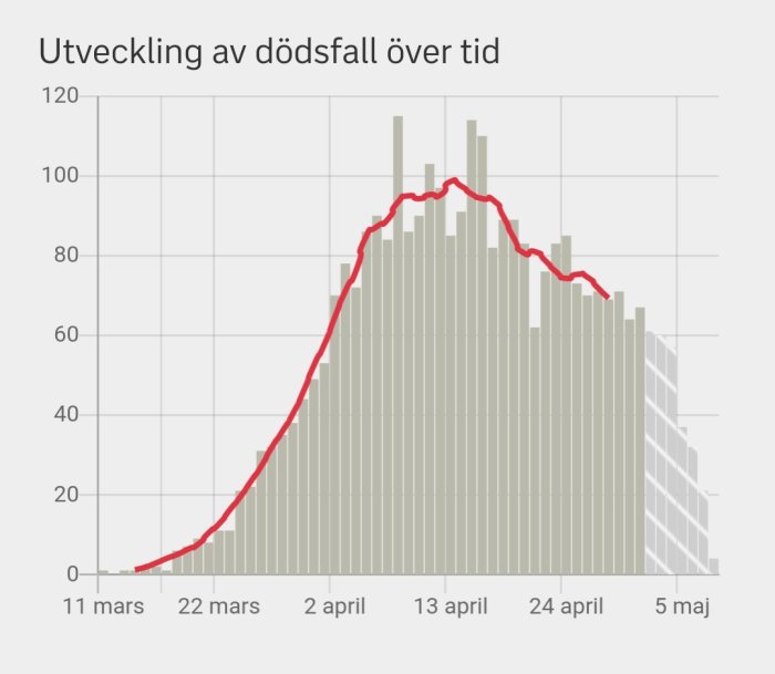 Graf som visar utvecklingen av dödsfall över tid med en röd linje som markerar trenden.