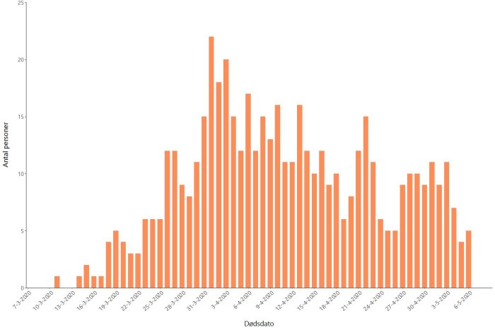 Histogram över dagliga dödsfall relaterade till smittan från 7 mars till 5 maj 2020.