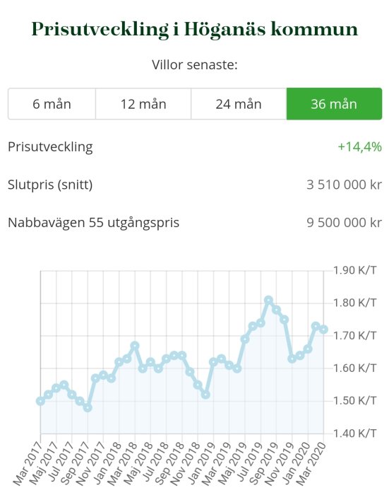 Diagram över prisutveckling för fastigheter i Höganäs kommun, visar en ökning på 14,4% över 36 månader.