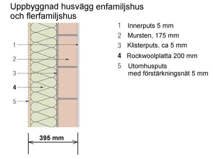 Schematisk illustration av uppbyggnaden av en yttervägg i Tyskland med isolering och puts.