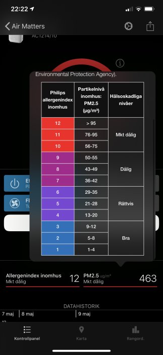Skärmavbild av appen Air Matters som visar höga värden för allergenindex och PM2.5 i ett inomhusutrymme.