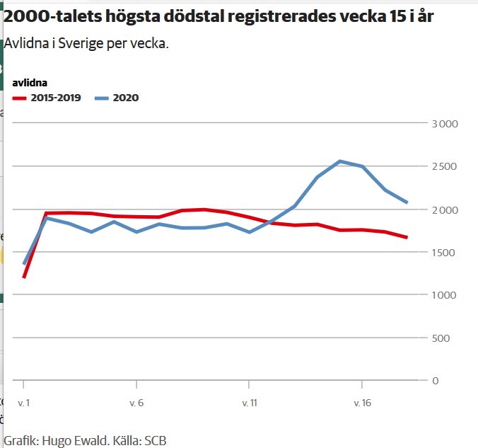 Diagram som visar antalet avlidna i Sverige per vecka, jämförande 2015-2019 med 2020.