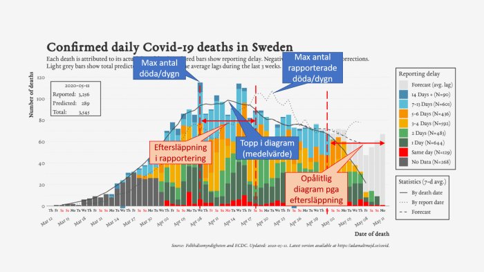 Diagram över dagligen rapporterade COVID-19 dödsfall i Sverige, med kommentarer om rapporteringseftersläpning.