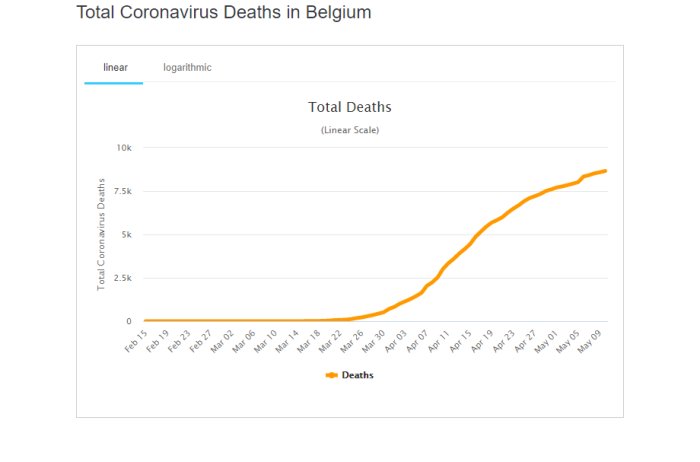 Linjediagram som visar totala antalet dödsfall i Belgien relaterat till coronaviruset med en ökande S-kurva.