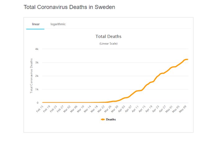 Linjediagram som visar den totala antalet dödsfall av coronavirus i Sverige från februari till maj, med en uppåtgående kurva.